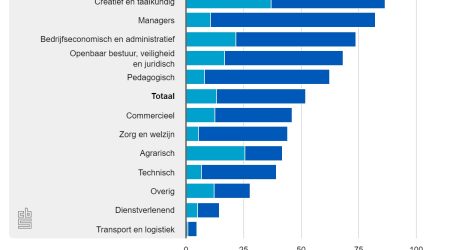 Thuiswerken of naar kantoor